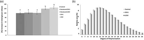 lesv|LIKE EARLY STARVATION 1 alters the glucan structures at the .